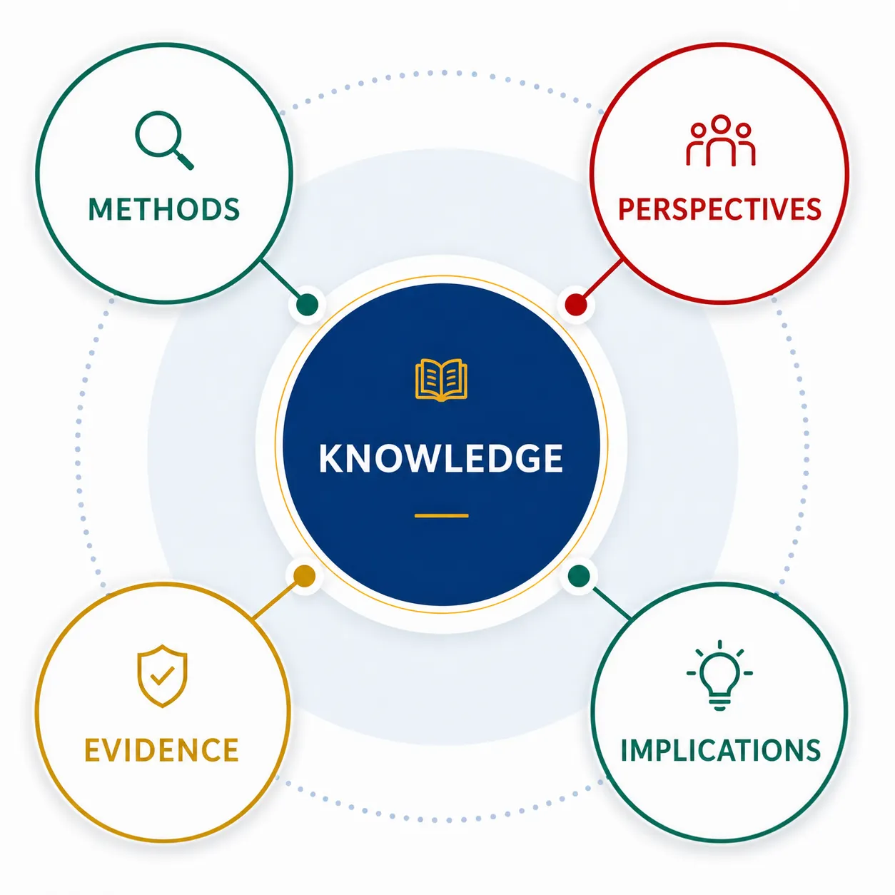Theory of Knowledge diagram with knowledge, methods, perspectives, evidence and implications