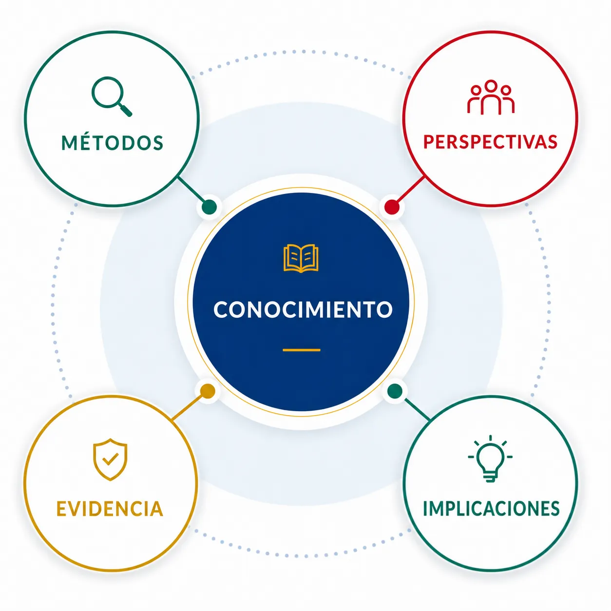 Diagrama de Teoria del Conocimiento con conocimiento, metodos, perspectivas, evidencia e implicaciones