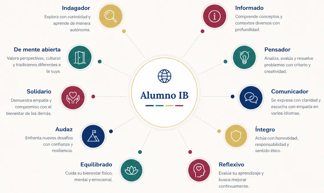 Perfil del alumno IB